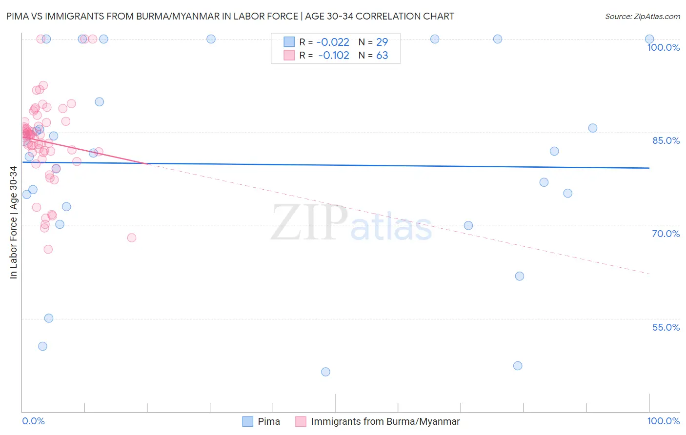 Pima vs Immigrants from Burma/Myanmar In Labor Force | Age 30-34