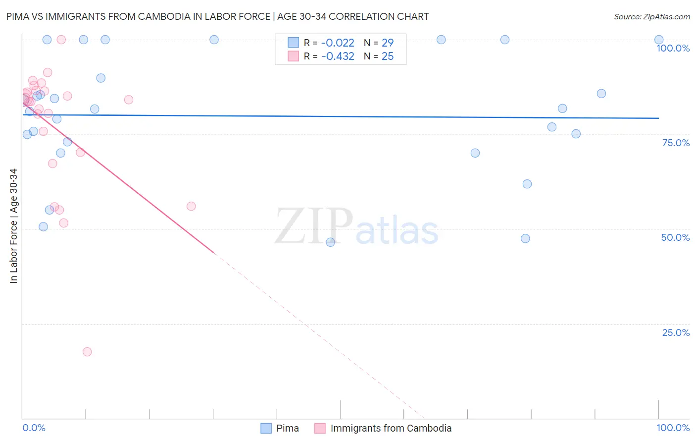 Pima vs Immigrants from Cambodia In Labor Force | Age 30-34