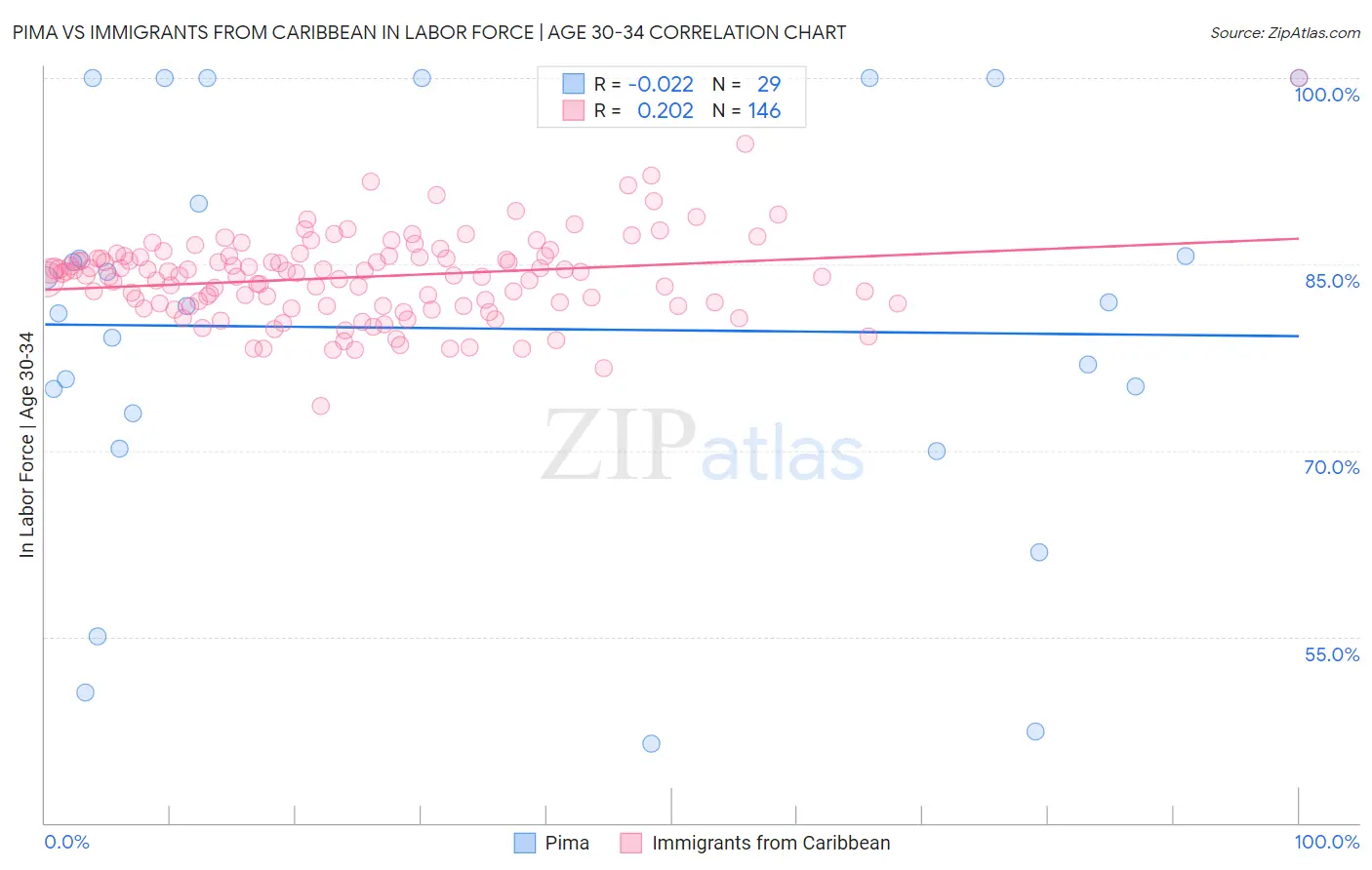 Pima vs Immigrants from Caribbean In Labor Force | Age 30-34