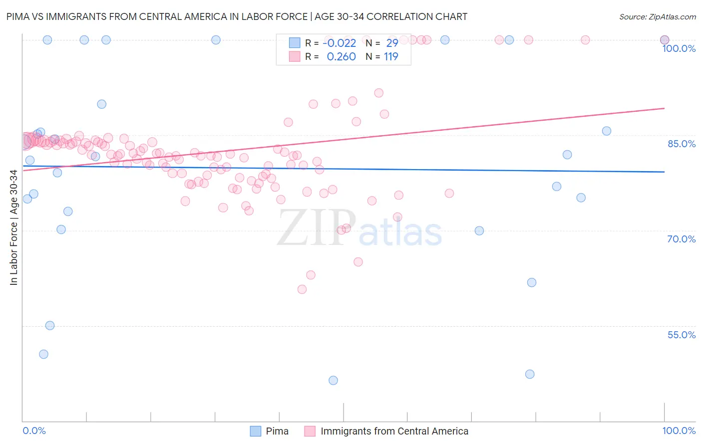 Pima vs Immigrants from Central America In Labor Force | Age 30-34
