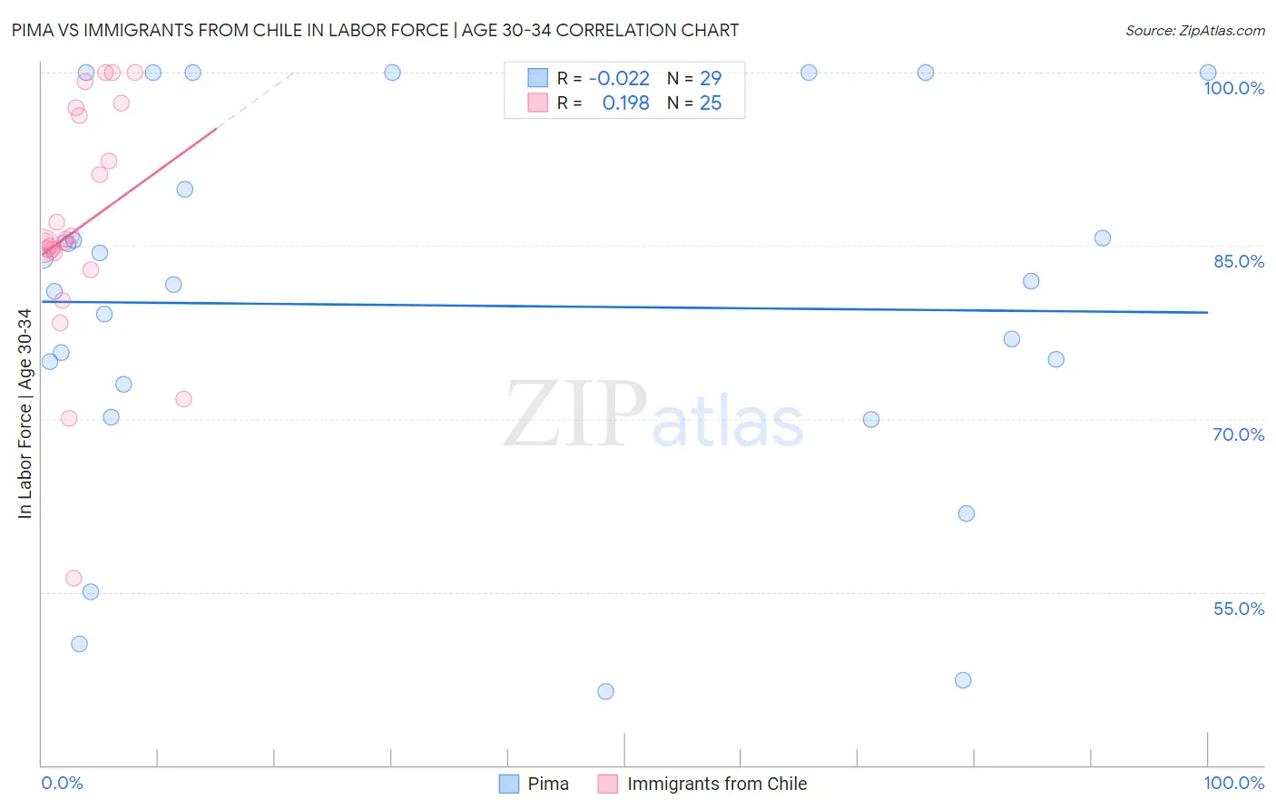 Pima vs Immigrants from Chile In Labor Force | Age 30-34