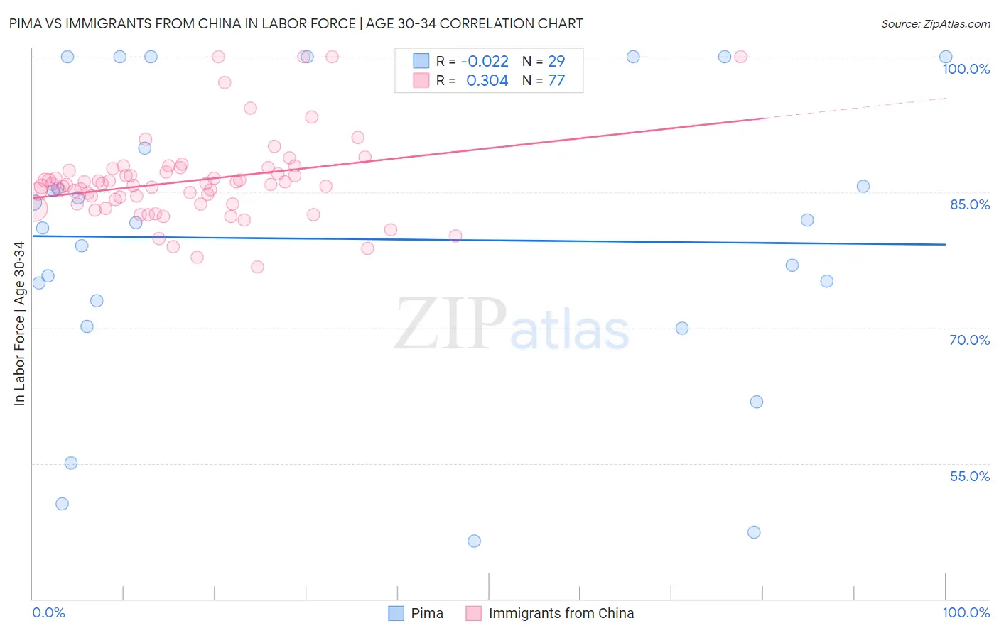 Pima vs Immigrants from China In Labor Force | Age 30-34