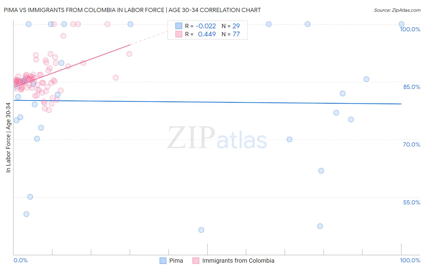 Pima vs Immigrants from Colombia In Labor Force | Age 30-34