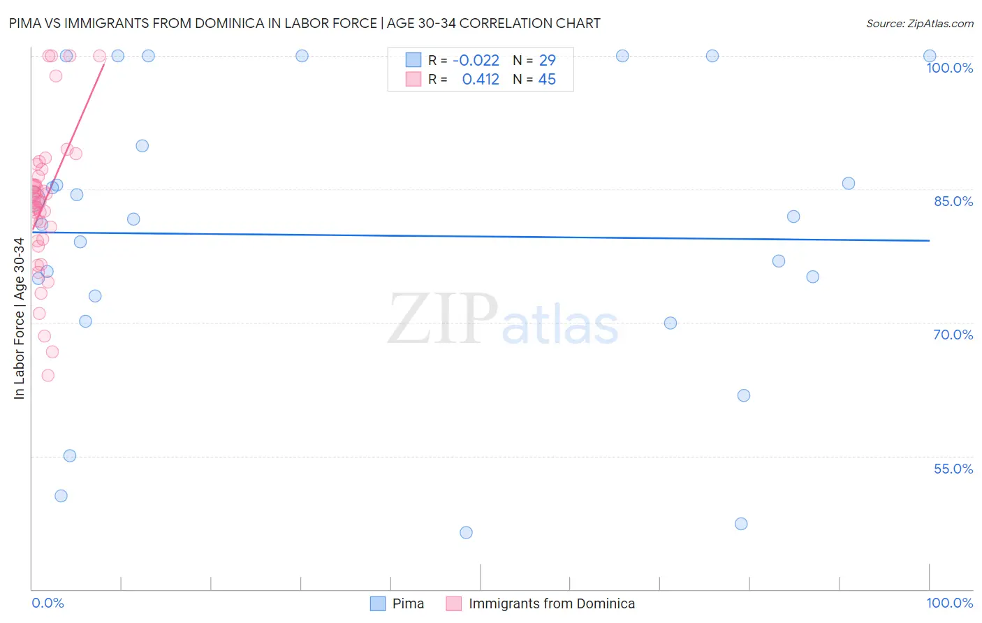 Pima vs Immigrants from Dominica In Labor Force | Age 30-34
