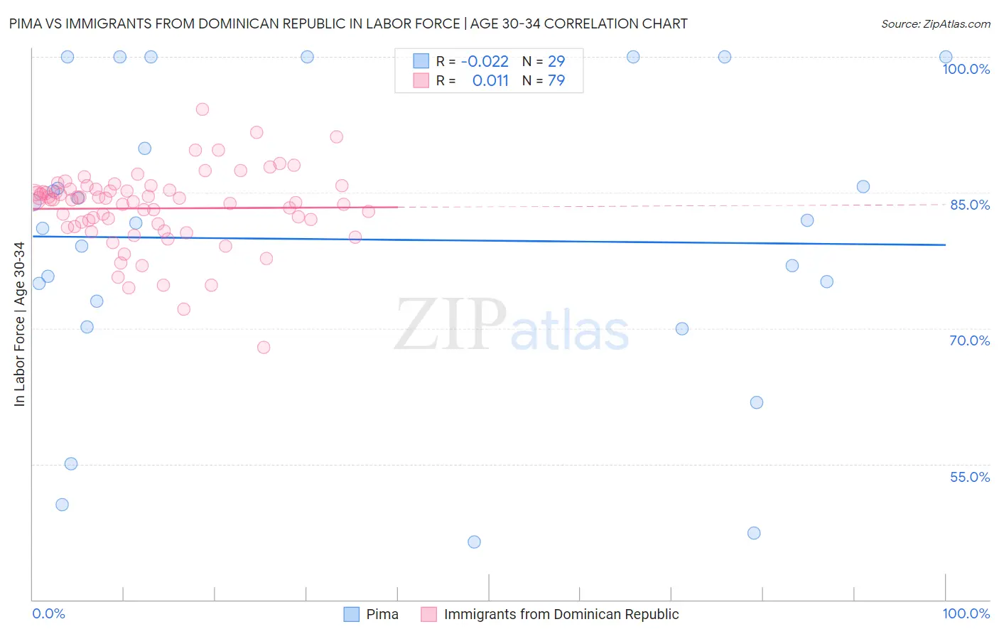 Pima vs Immigrants from Dominican Republic In Labor Force | Age 30-34