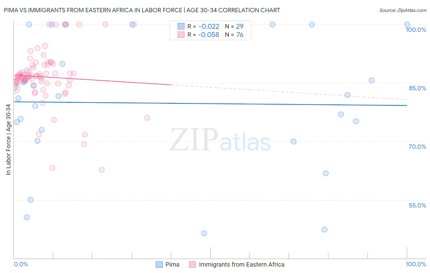 Pima vs Immigrants from Eastern Africa In Labor Force | Age 30-34