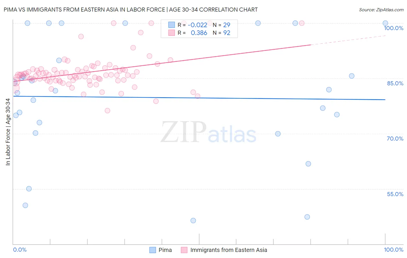 Pima vs Immigrants from Eastern Asia In Labor Force | Age 30-34