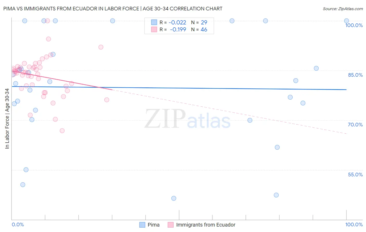 Pima vs Immigrants from Ecuador In Labor Force | Age 30-34