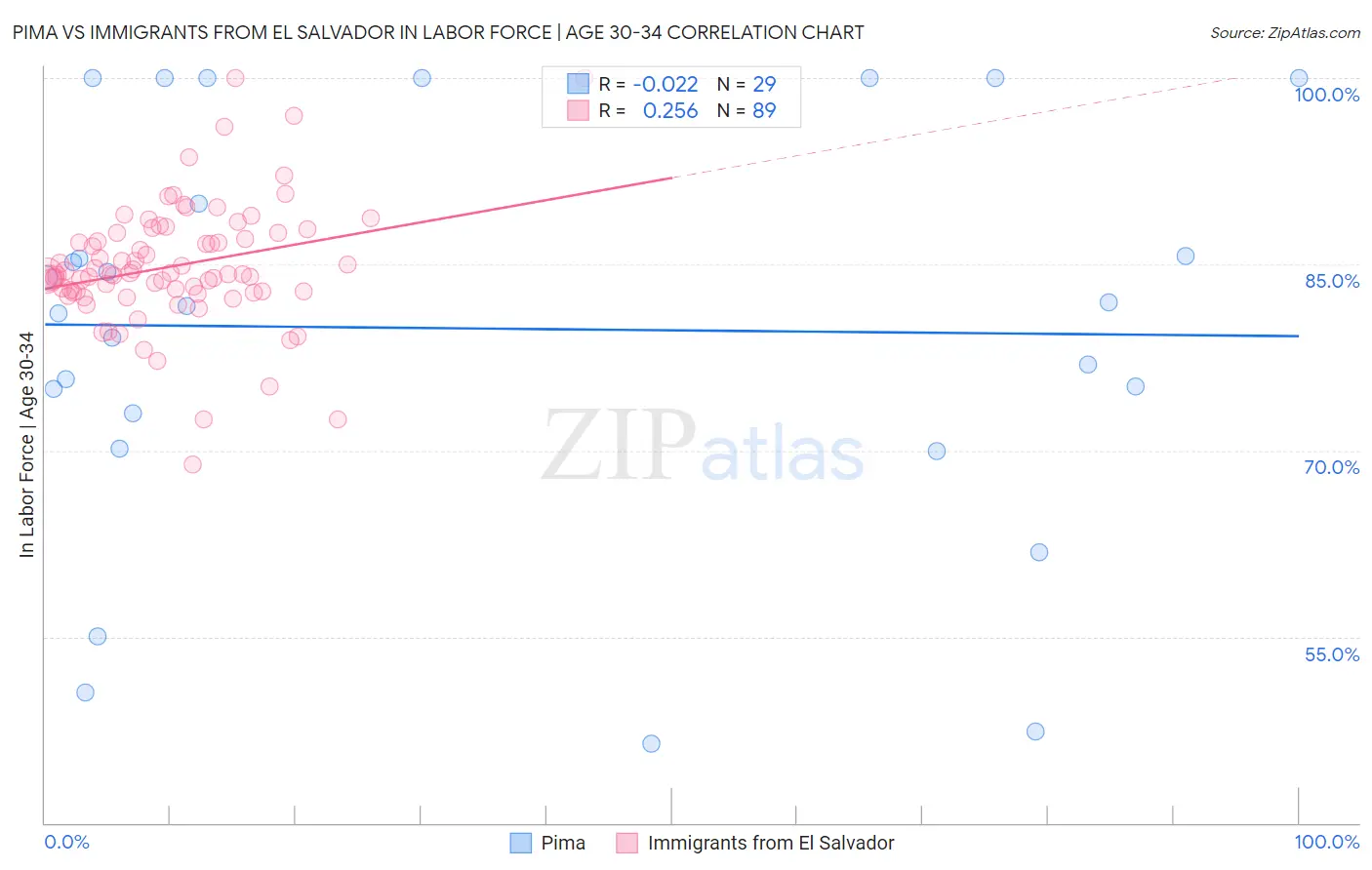 Pima vs Immigrants from El Salvador In Labor Force | Age 30-34