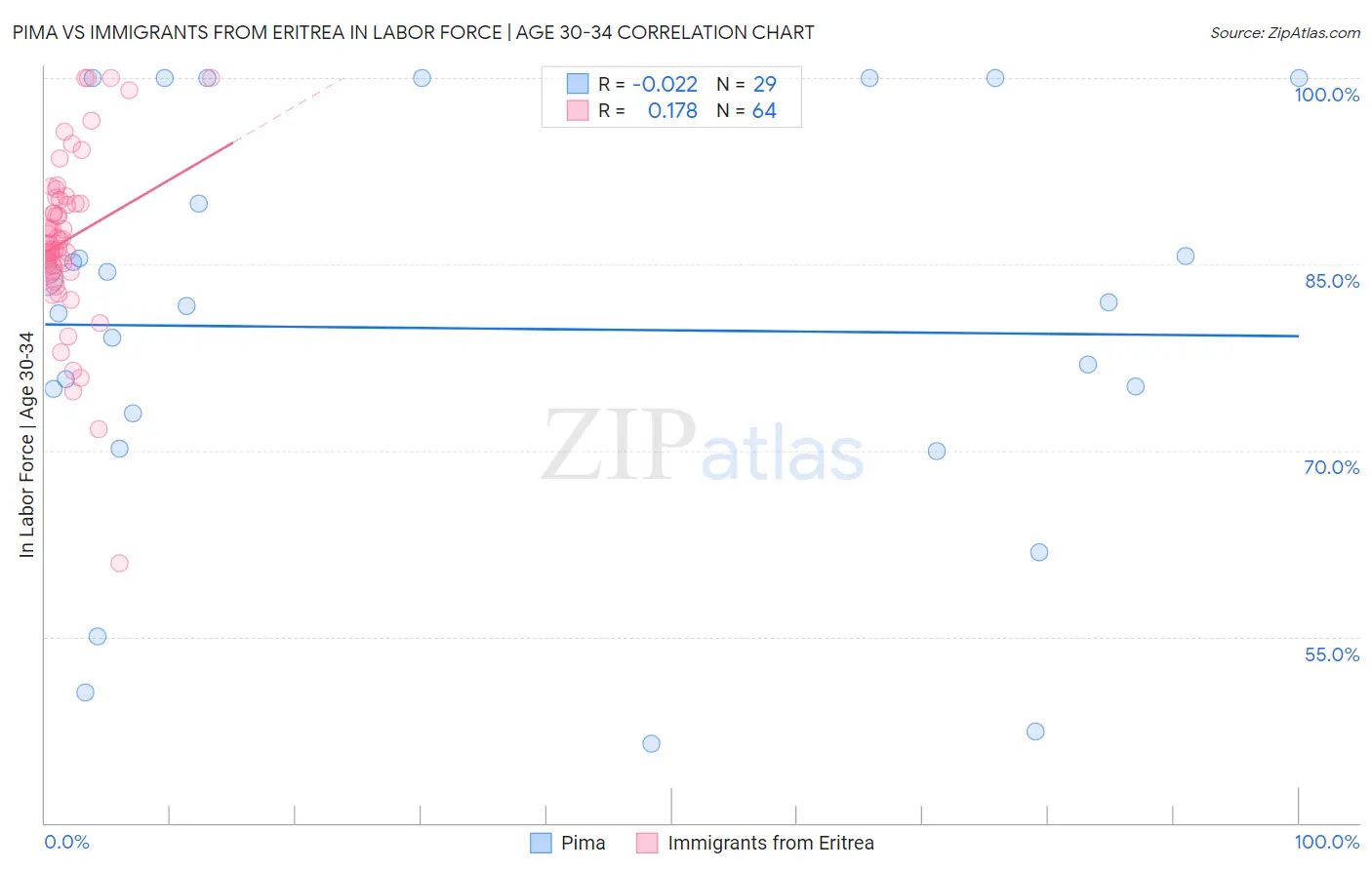 Pima vs Immigrants from Eritrea In Labor Force | Age 30-34