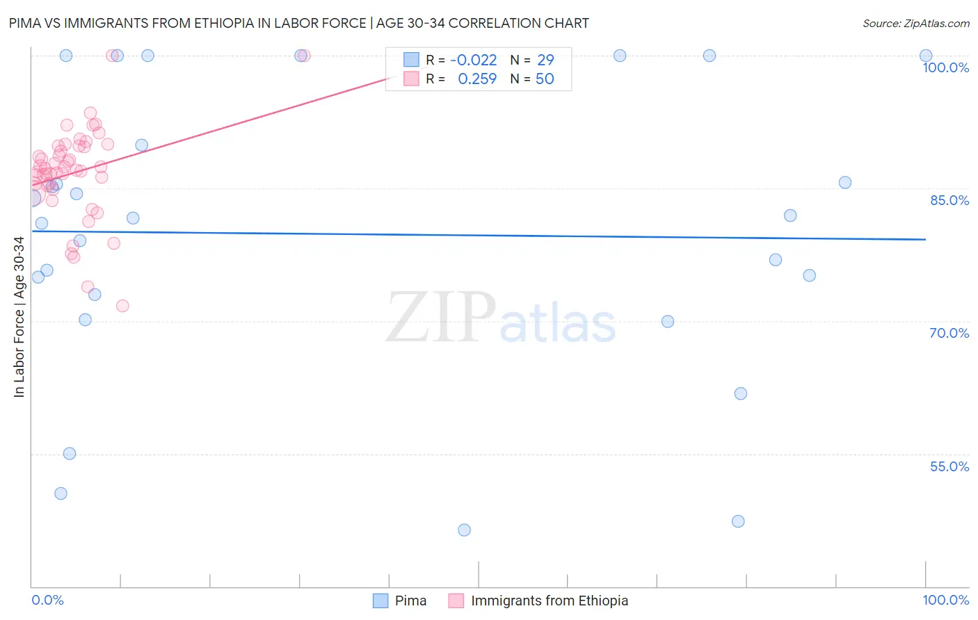 Pima vs Immigrants from Ethiopia In Labor Force | Age 30-34