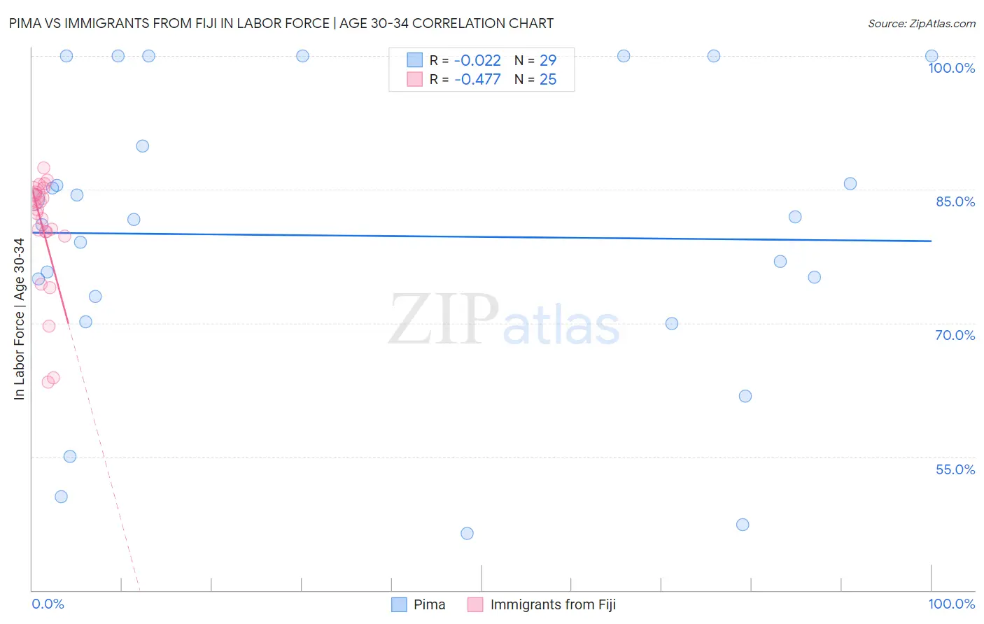 Pima vs Immigrants from Fiji In Labor Force | Age 30-34