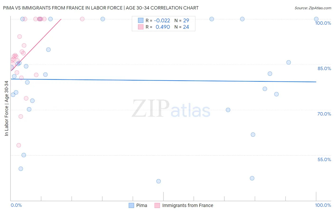 Pima vs Immigrants from France In Labor Force | Age 30-34