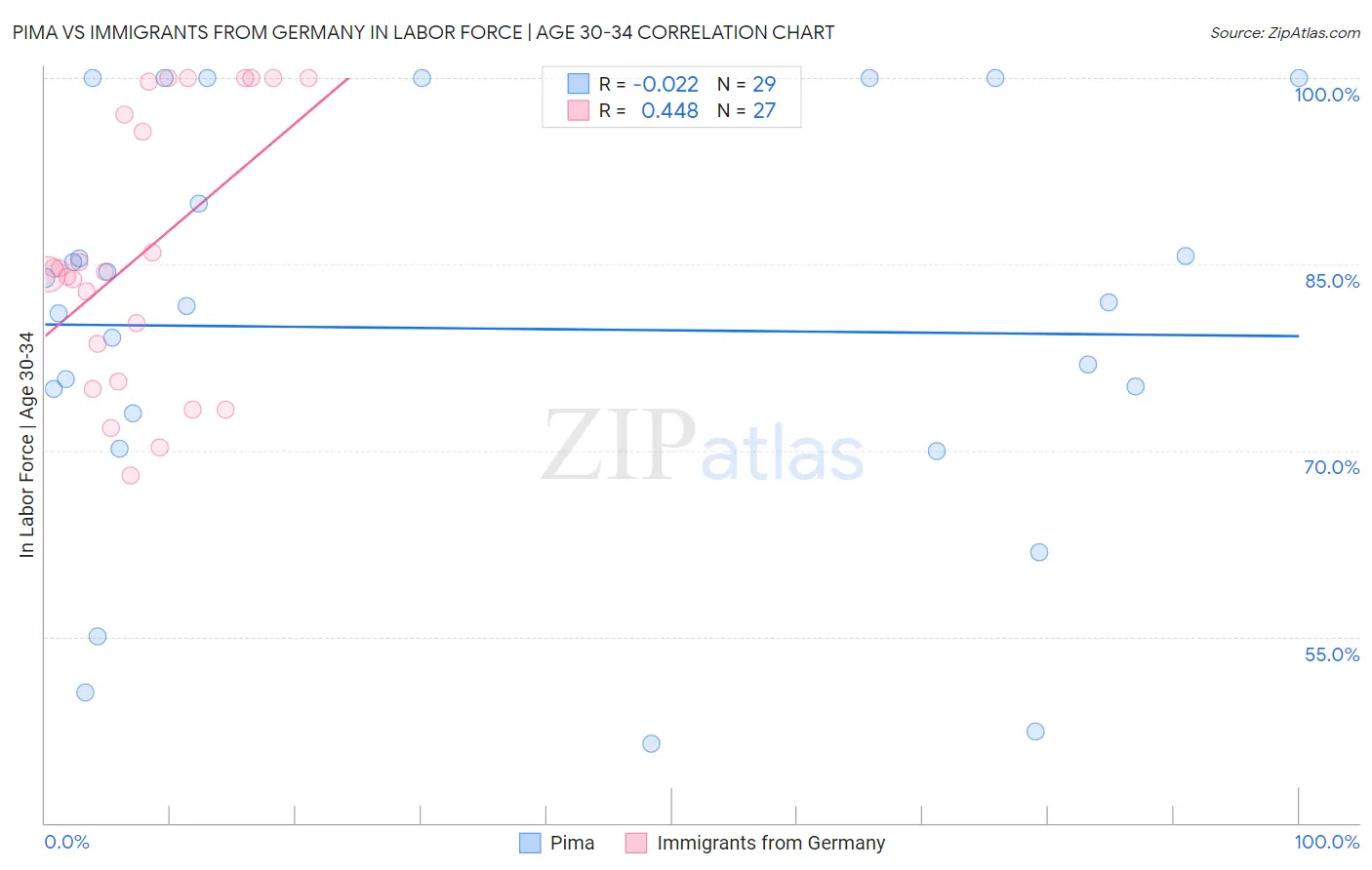 Pima vs Immigrants from Germany In Labor Force | Age 30-34