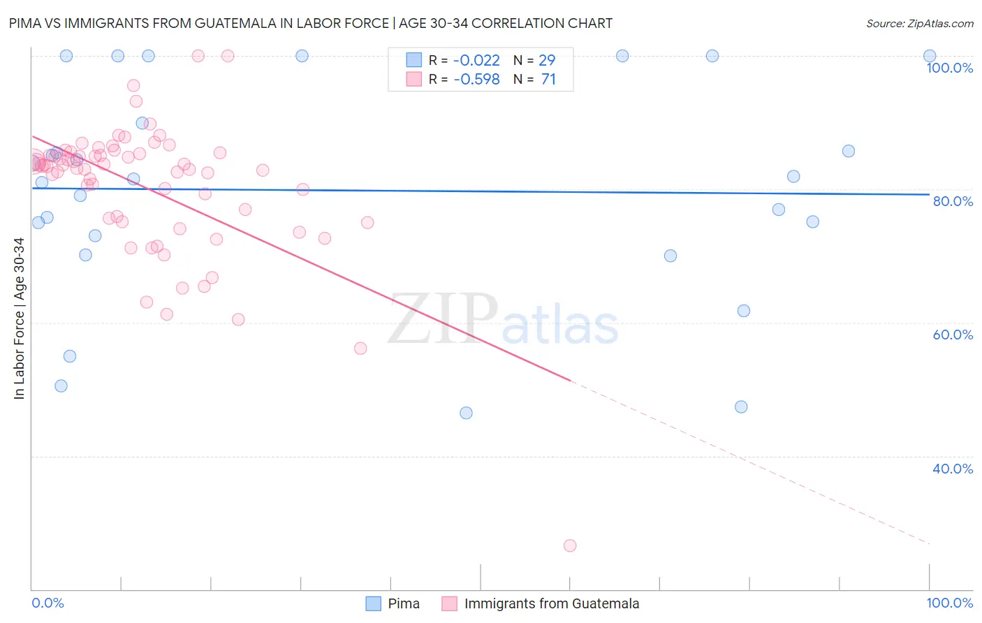 Pima vs Immigrants from Guatemala In Labor Force | Age 30-34