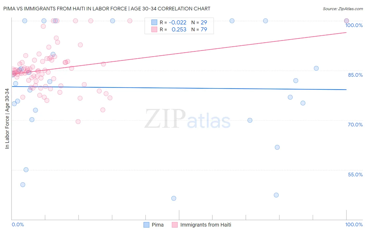 Pima vs Immigrants from Haiti In Labor Force | Age 30-34