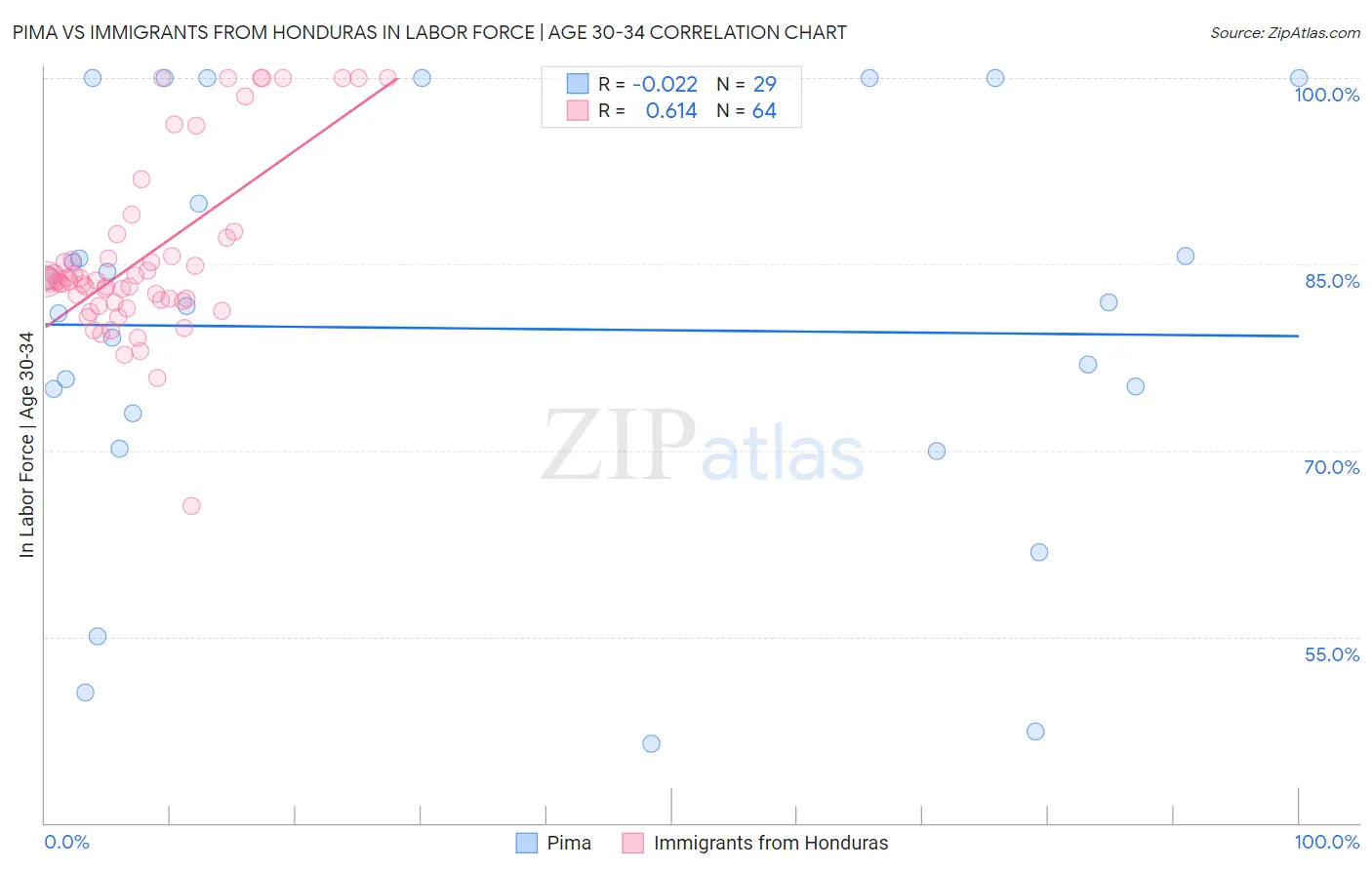 Pima vs Immigrants from Honduras In Labor Force | Age 30-34