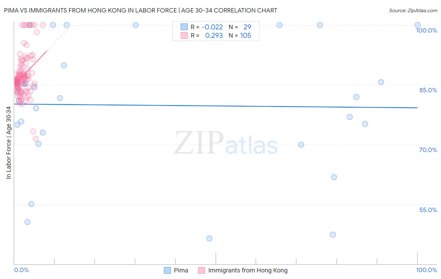 Pima vs Immigrants from Hong Kong In Labor Force | Age 30-34