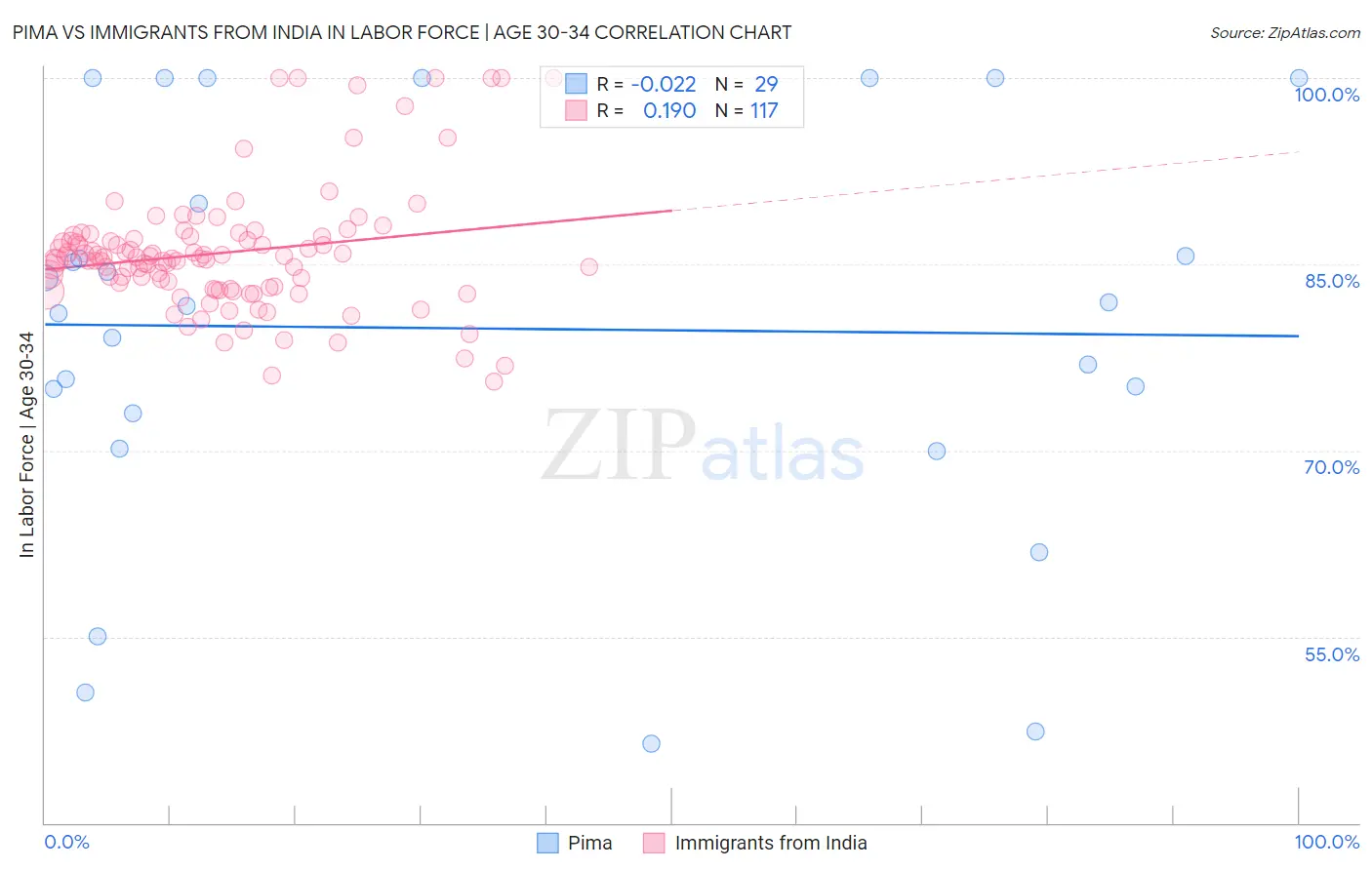 Pima vs Immigrants from India In Labor Force | Age 30-34