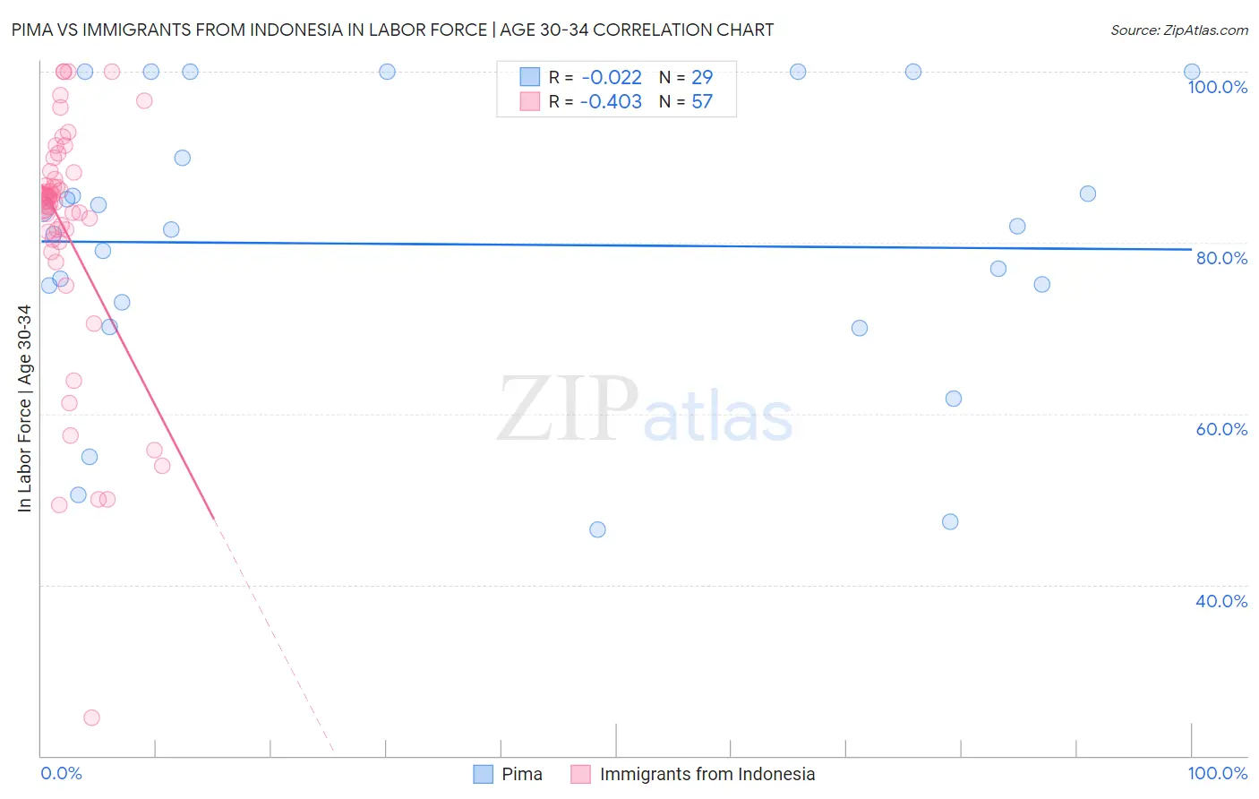 Pima vs Immigrants from Indonesia In Labor Force | Age 30-34