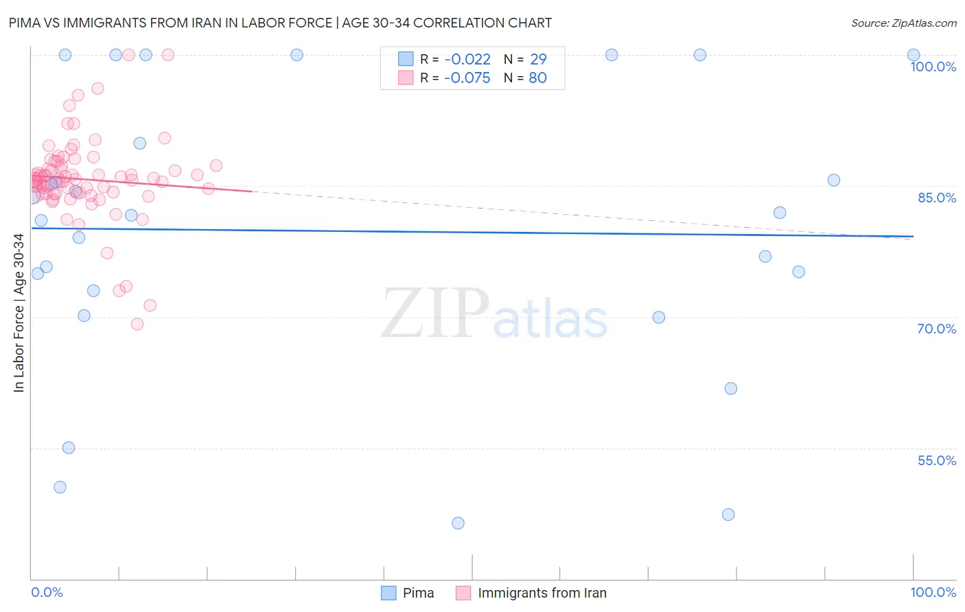 Pima vs Immigrants from Iran In Labor Force | Age 30-34