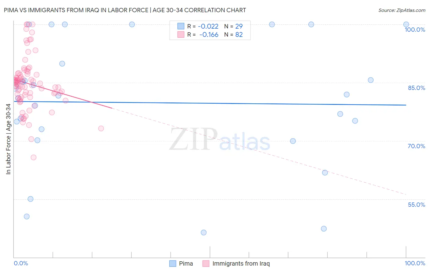 Pima vs Immigrants from Iraq In Labor Force | Age 30-34