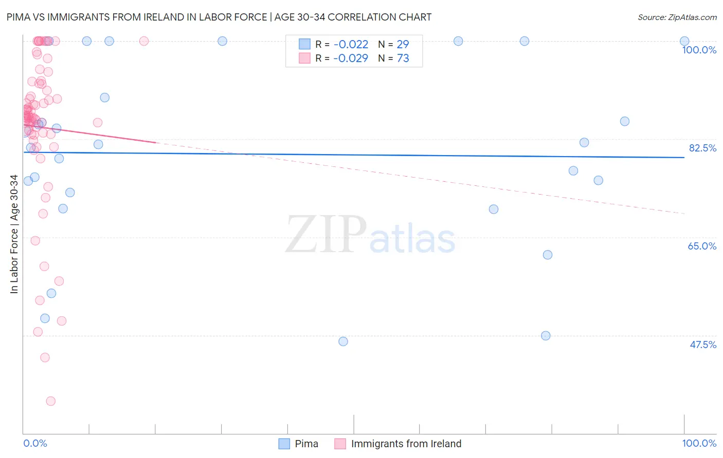 Pima vs Immigrants from Ireland In Labor Force | Age 30-34