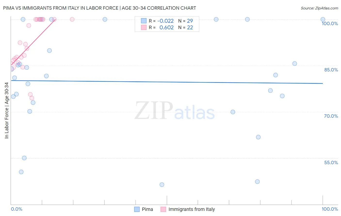 Pima vs Immigrants from Italy In Labor Force | Age 30-34