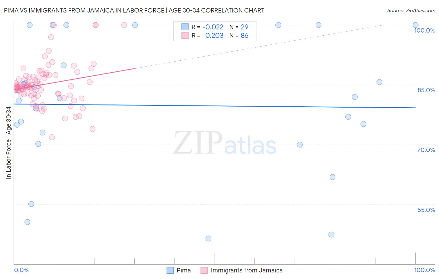 Pima vs Immigrants from Jamaica In Labor Force | Age 30-34