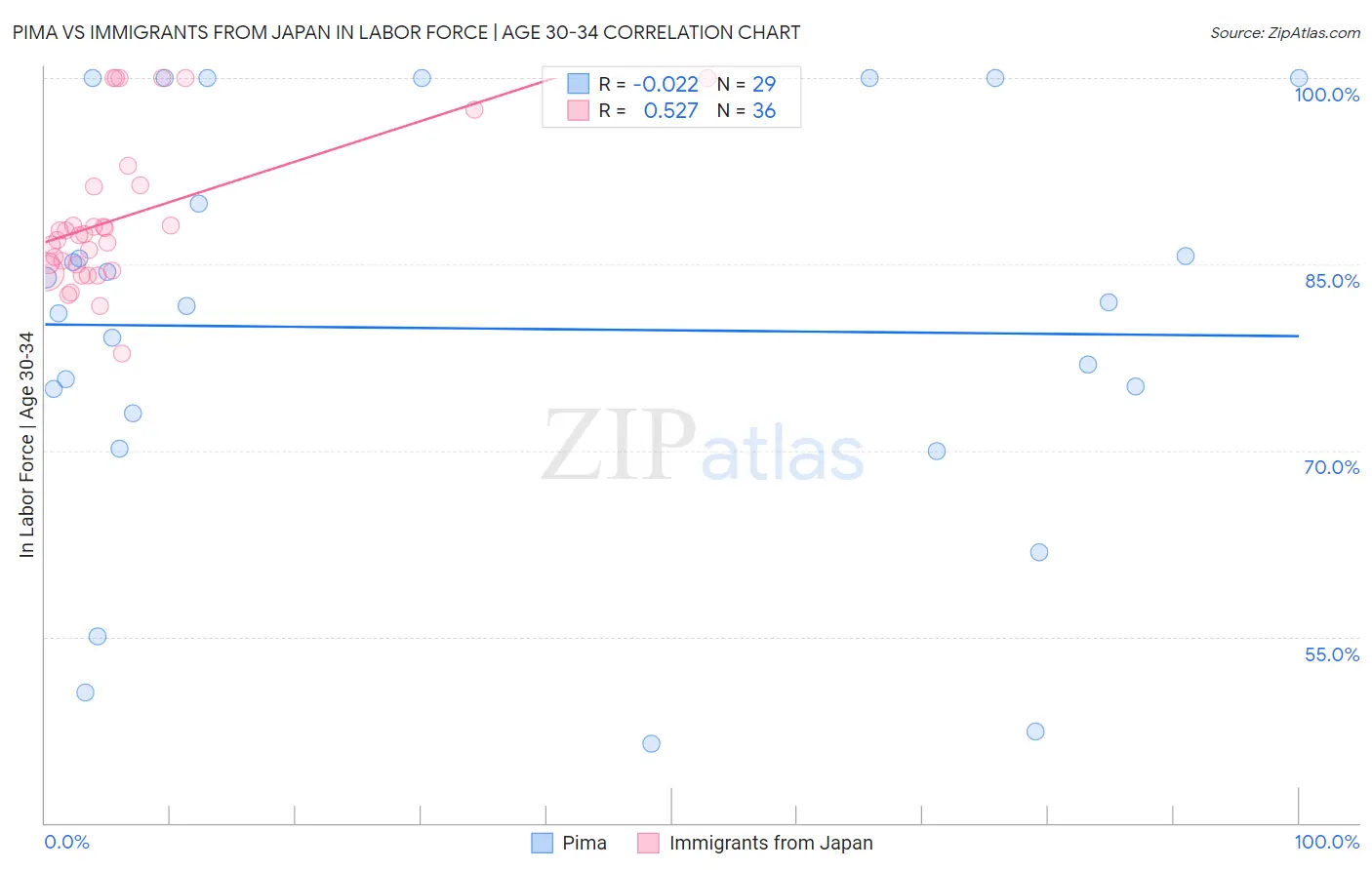 Pima vs Immigrants from Japan In Labor Force | Age 30-34