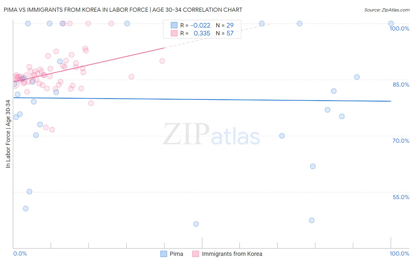 Pima vs Immigrants from Korea In Labor Force | Age 30-34