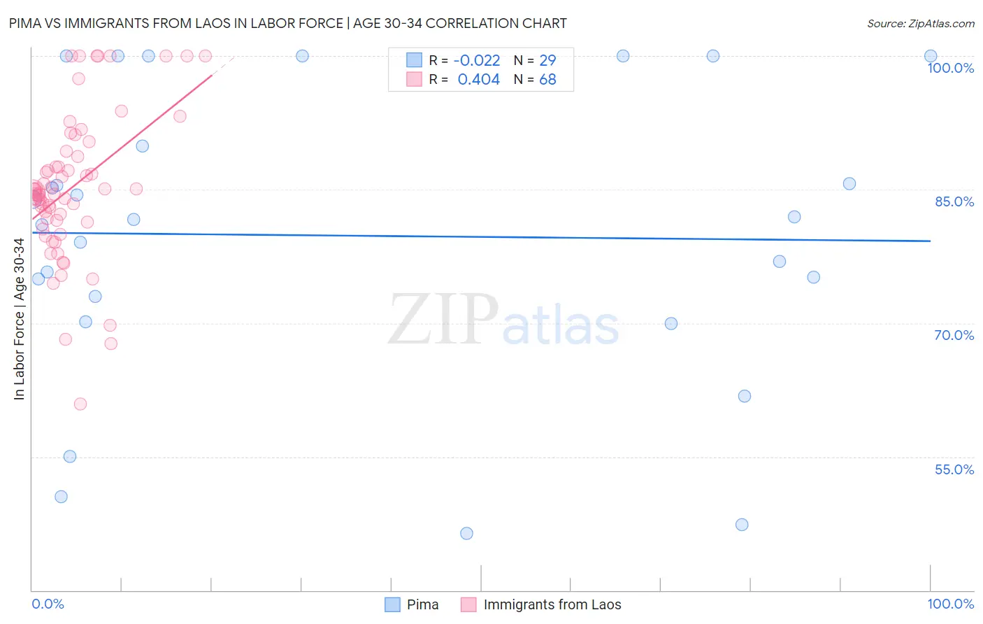 Pima vs Immigrants from Laos In Labor Force | Age 30-34