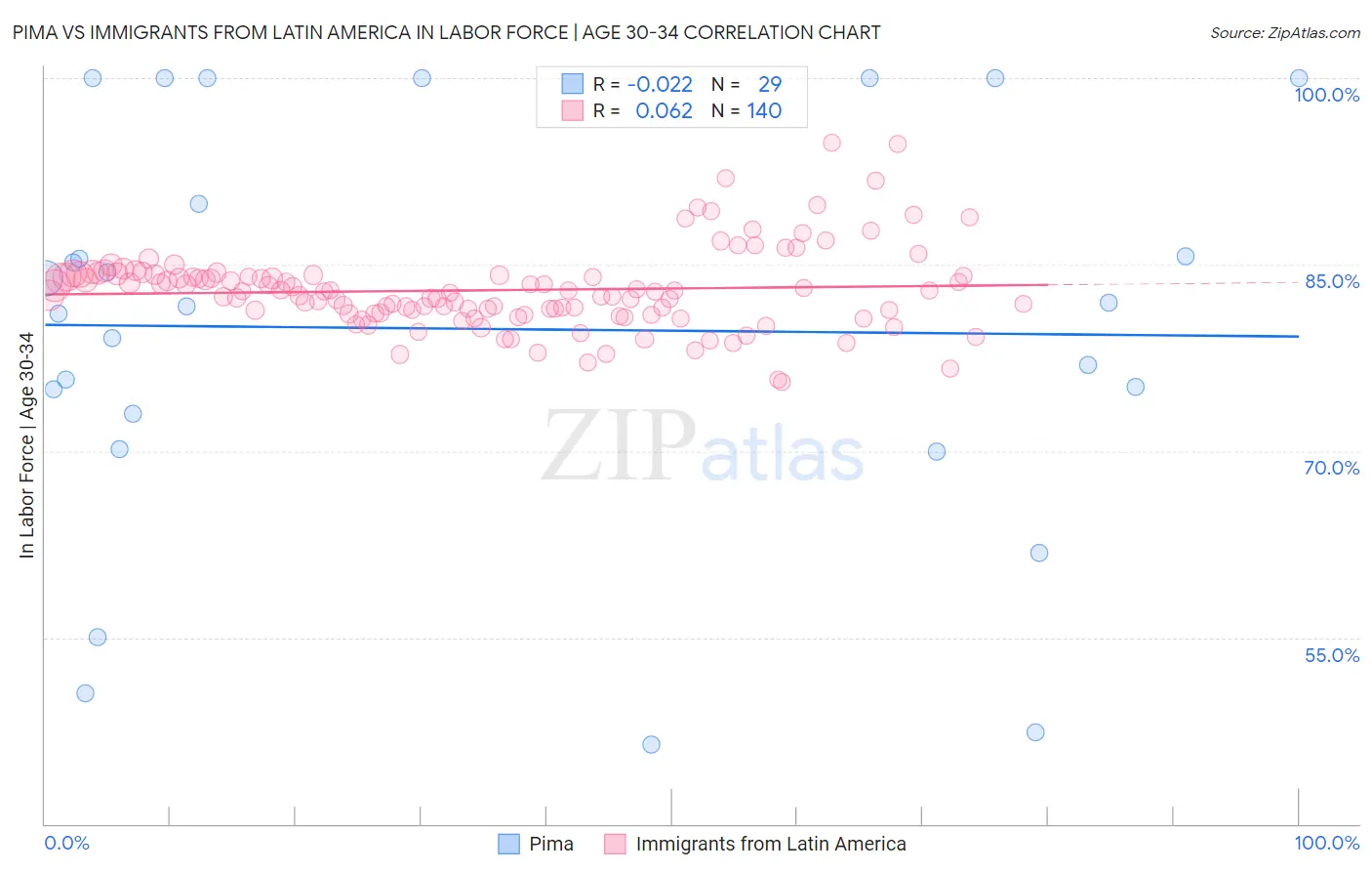Pima vs Immigrants from Latin America In Labor Force | Age 30-34