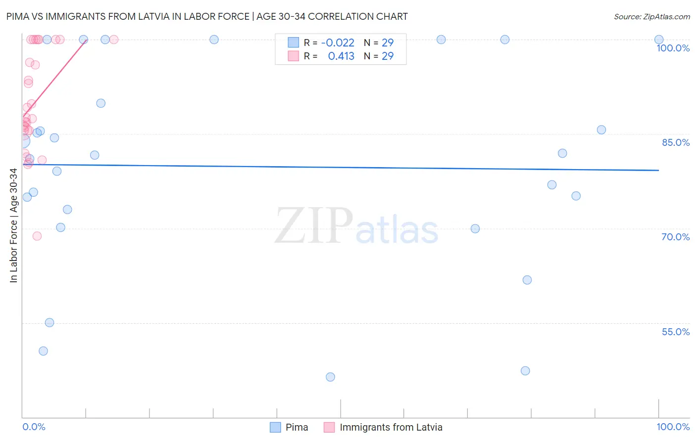 Pima vs Immigrants from Latvia In Labor Force | Age 30-34