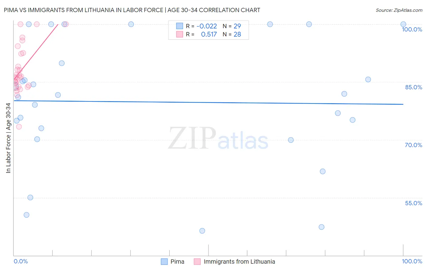 Pima vs Immigrants from Lithuania In Labor Force | Age 30-34