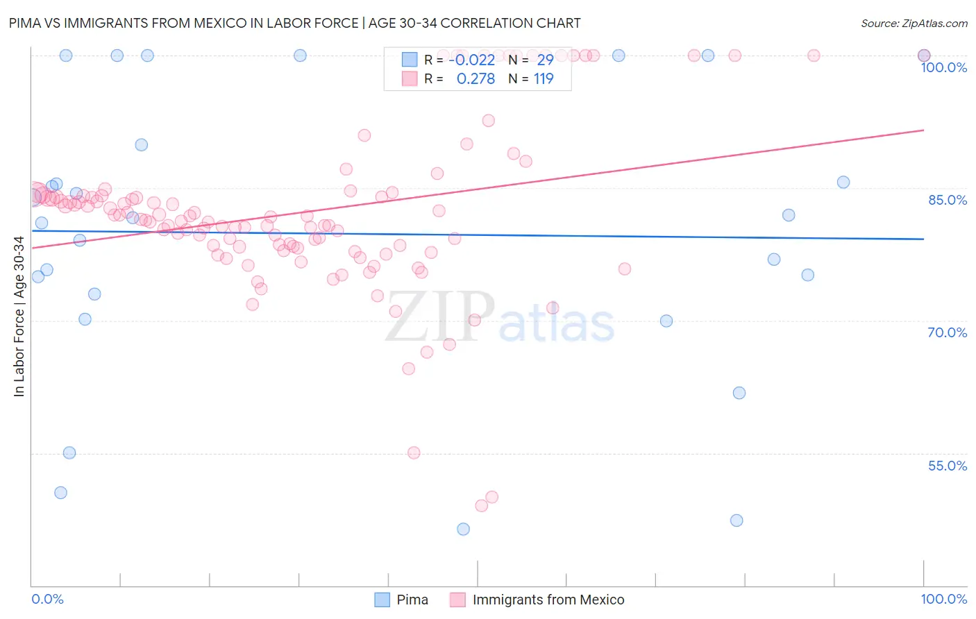 Pima vs Immigrants from Mexico In Labor Force | Age 30-34