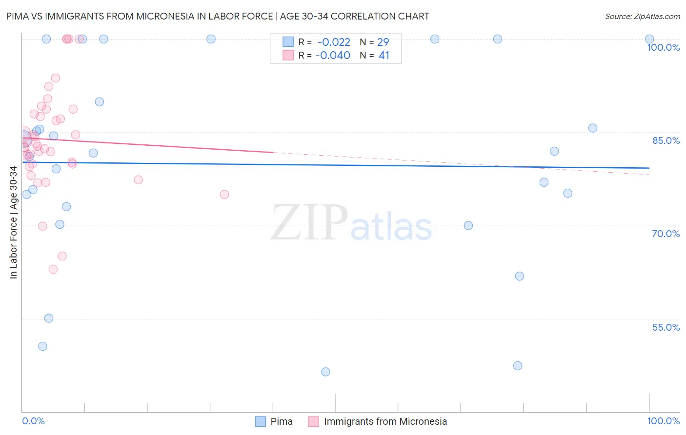 Pima vs Immigrants from Micronesia In Labor Force | Age 30-34