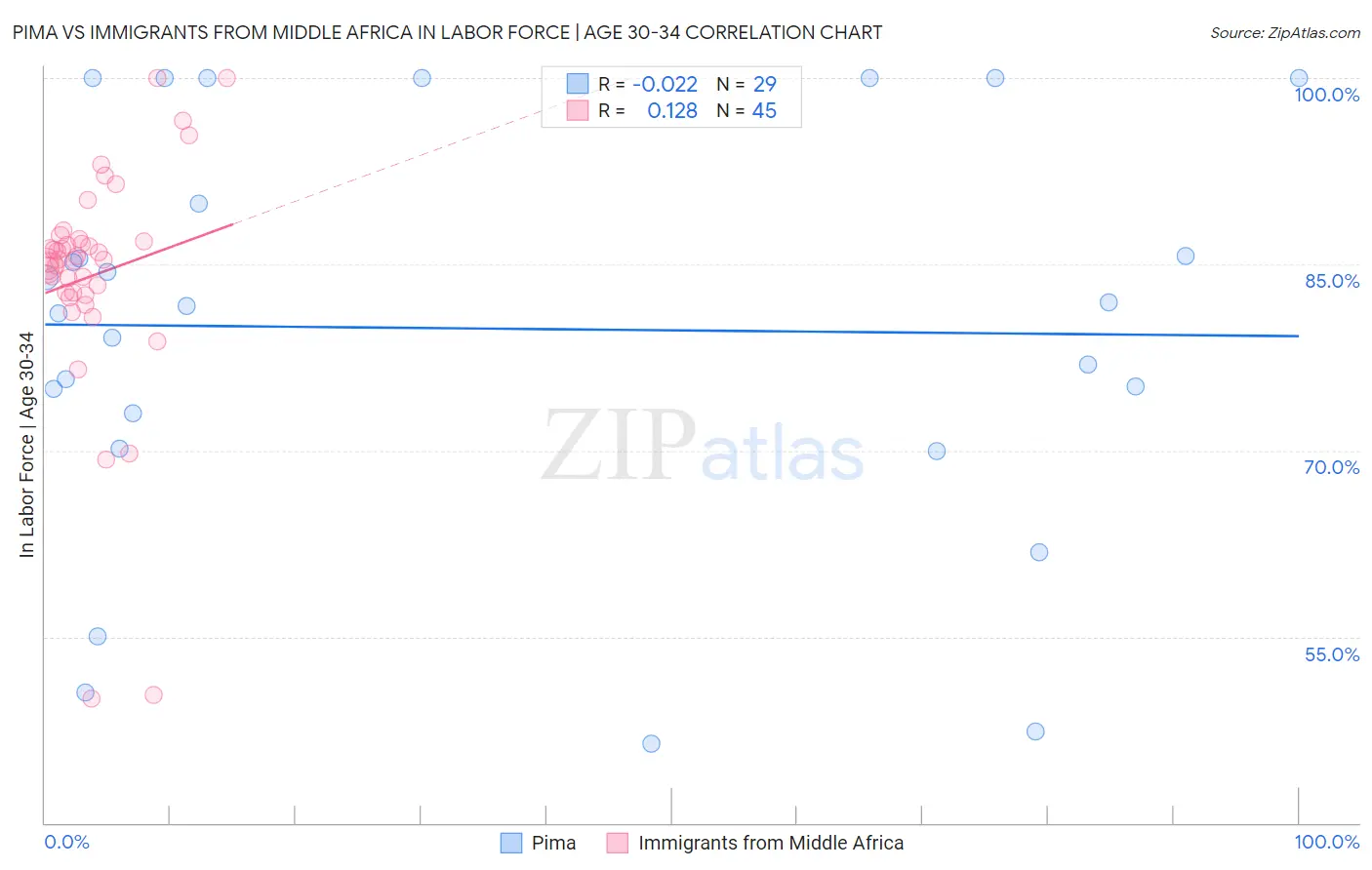 Pima vs Immigrants from Middle Africa In Labor Force | Age 30-34