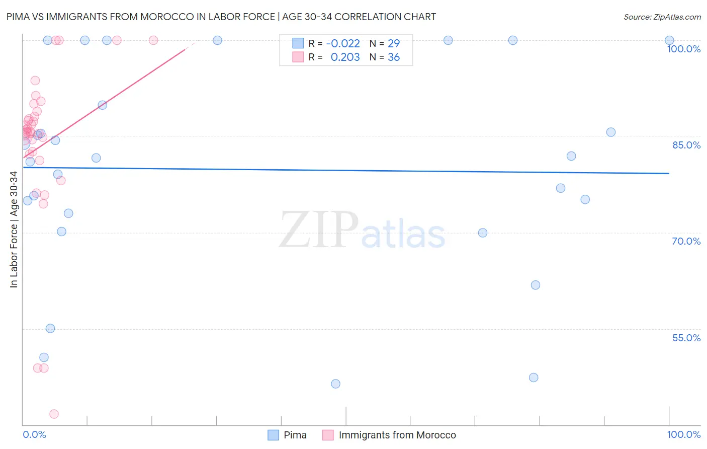 Pima vs Immigrants from Morocco In Labor Force | Age 30-34