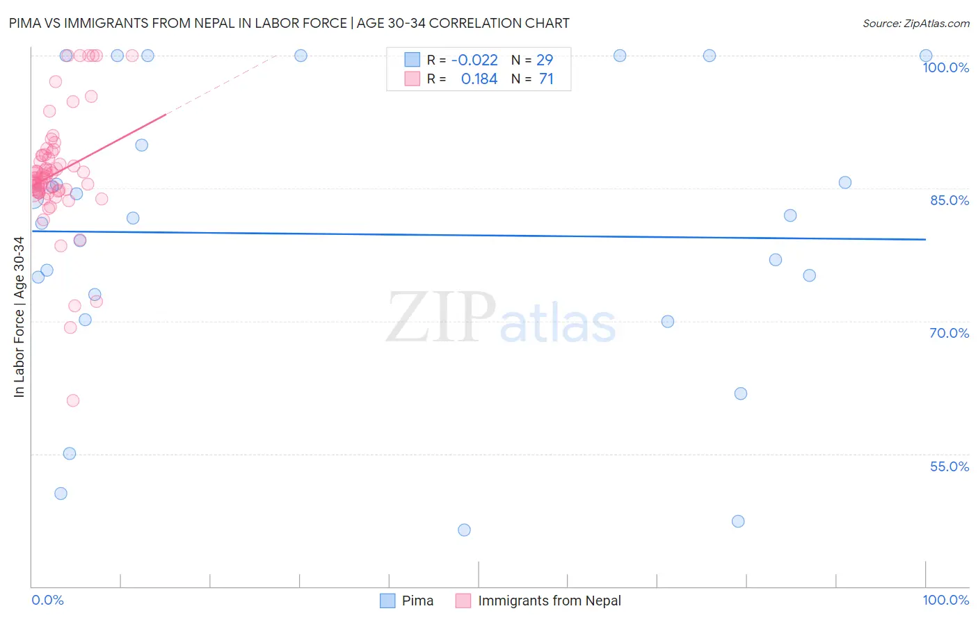 Pima vs Immigrants from Nepal In Labor Force | Age 30-34