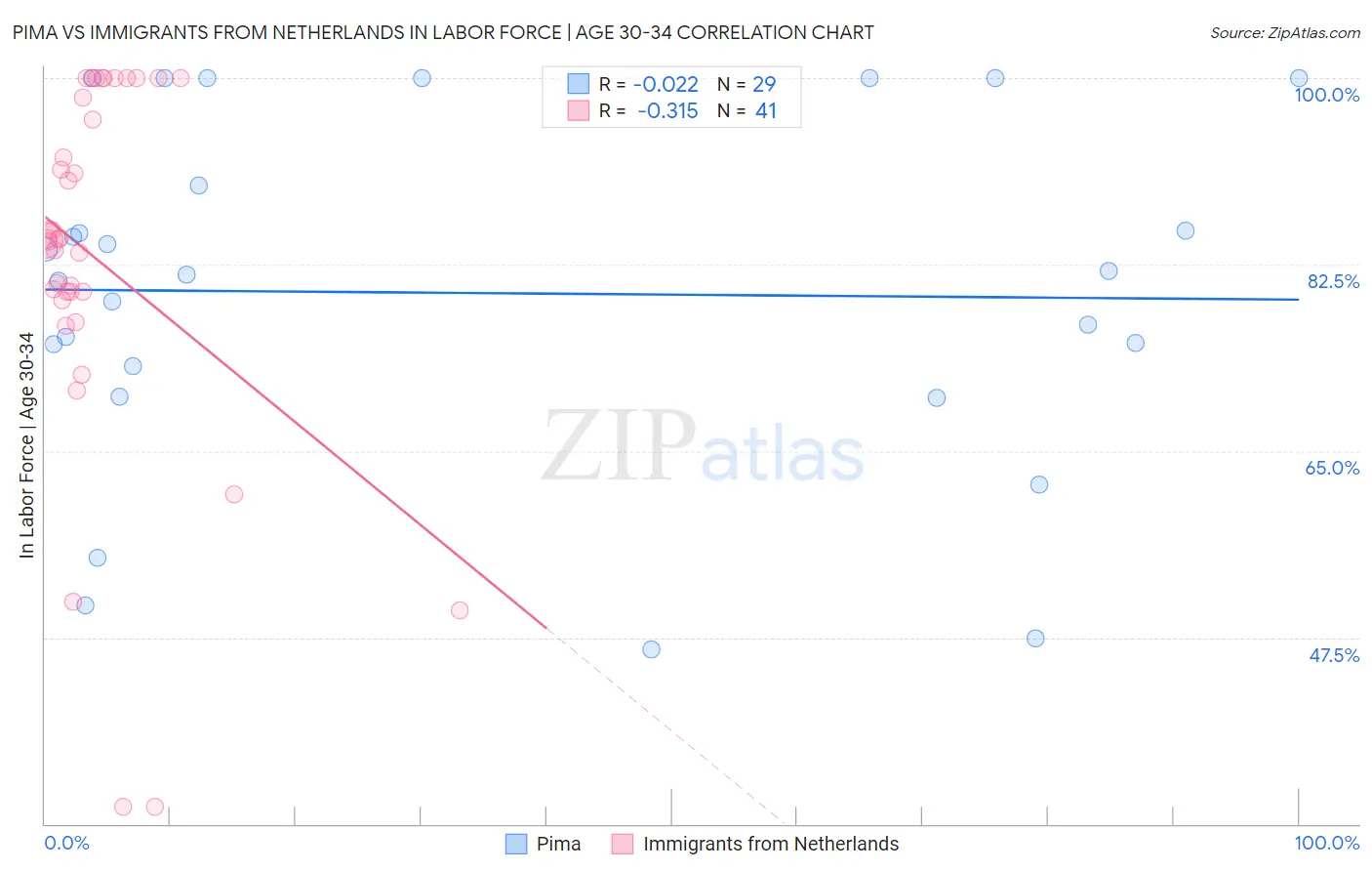 Pima vs Immigrants from Netherlands In Labor Force | Age 30-34
