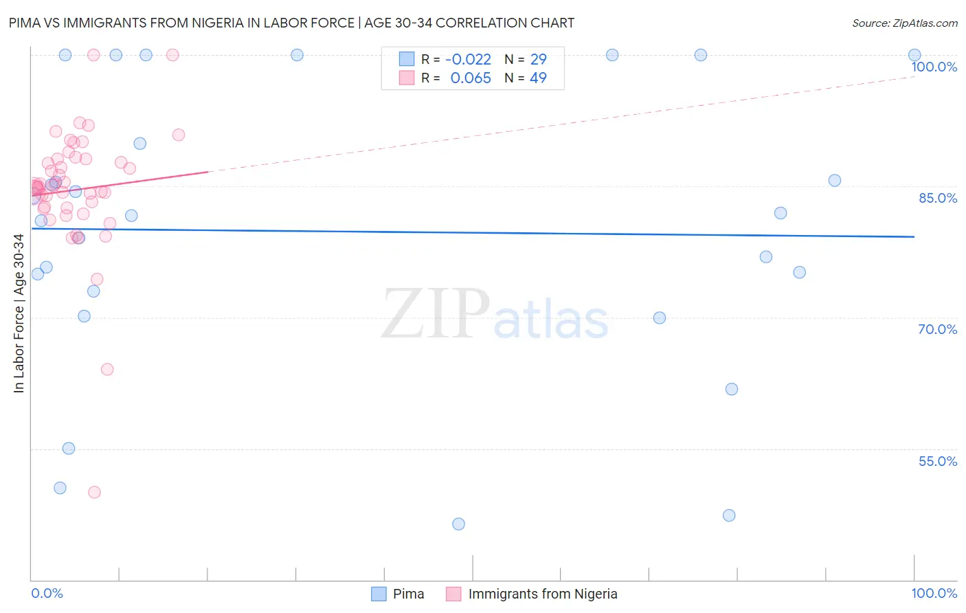 Pima vs Immigrants from Nigeria In Labor Force | Age 30-34