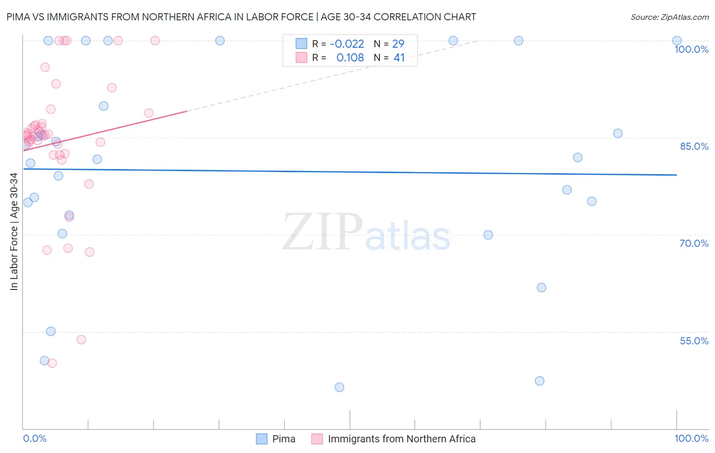 Pima vs Immigrants from Northern Africa In Labor Force | Age 30-34