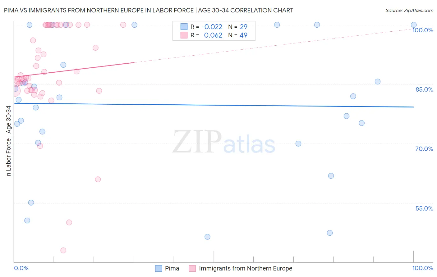 Pima vs Immigrants from Northern Europe In Labor Force | Age 30-34