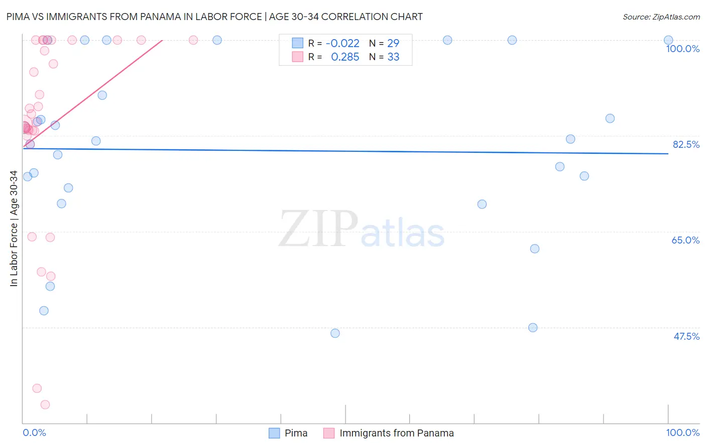 Pima vs Immigrants from Panama In Labor Force | Age 30-34