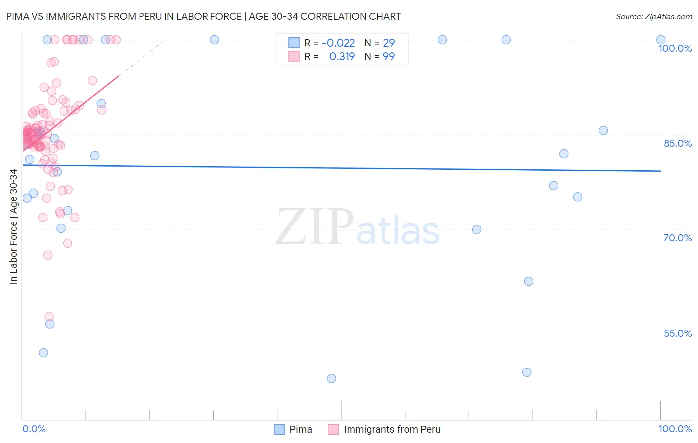 Pima vs Immigrants from Peru In Labor Force | Age 30-34
