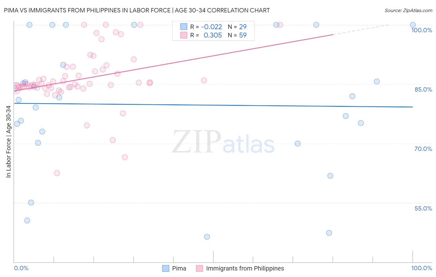 Pima vs Immigrants from Philippines In Labor Force | Age 30-34