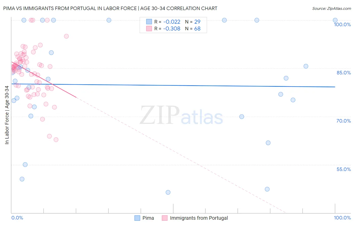 Pima vs Immigrants from Portugal In Labor Force | Age 30-34