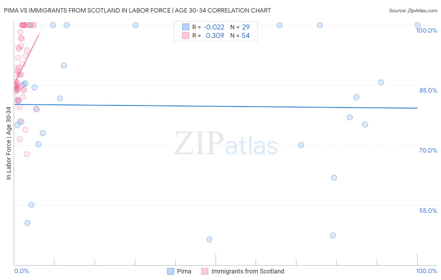 Pima vs Immigrants from Scotland In Labor Force | Age 30-34