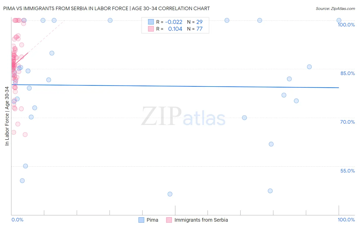 Pima vs Immigrants from Serbia In Labor Force | Age 30-34